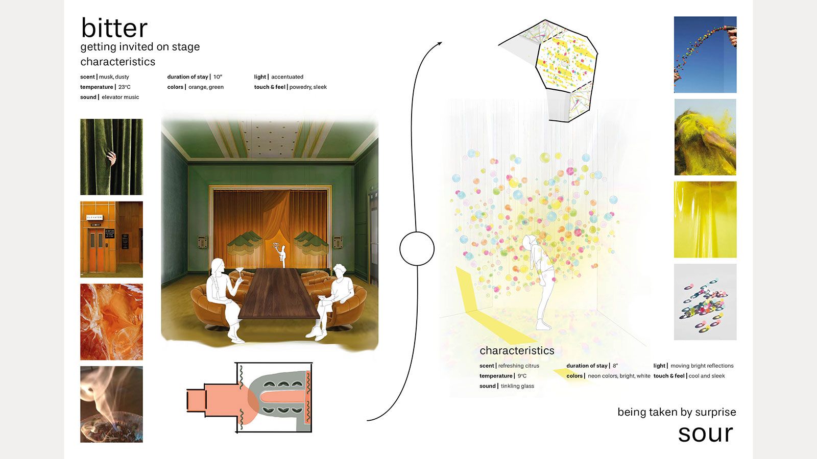 Der Rundgang wird mit «bitter» und «sour» abgeschlossen, bevor es zurück in den weissen Raum geht © DOBAS Raum 3 Restaurant Six Doors - Archiol Innenarchitektur Wettbewerb - Innenarchitektur Design - DOBAS AG.jpg